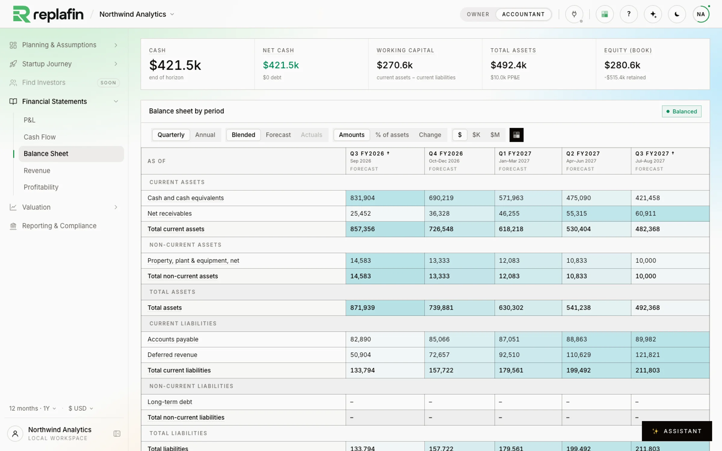 The balance sheet page: current and non-current assets, liabilities and equity by quarter, marked as balanced.