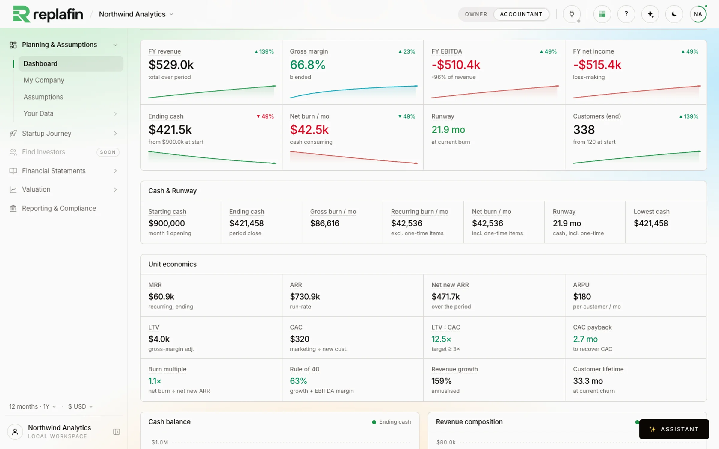The workspace dashboard: FY revenue, gross margin, EBITDA, net income, ending cash, net burn, runway and customers, with sparklines and a cash and runway table.